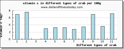 crab vitamin c per 100g